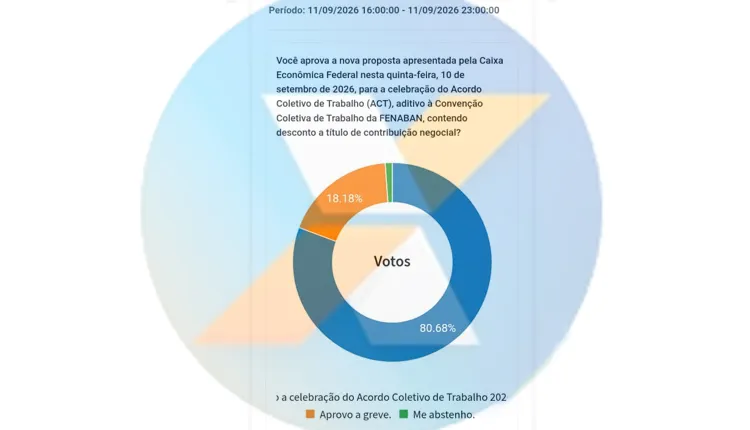 Proposta do ACT da Caixa é aprovada por 80,68% dos empregados na base de Apucarana